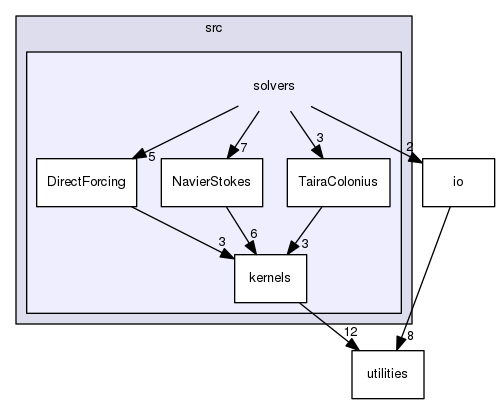 /home/mesnardo/git/barbagroup/cuIBM/src/solvers