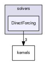 /home/mesnardo/git/barbagroup/cuIBM/src/solvers/DirectForcing